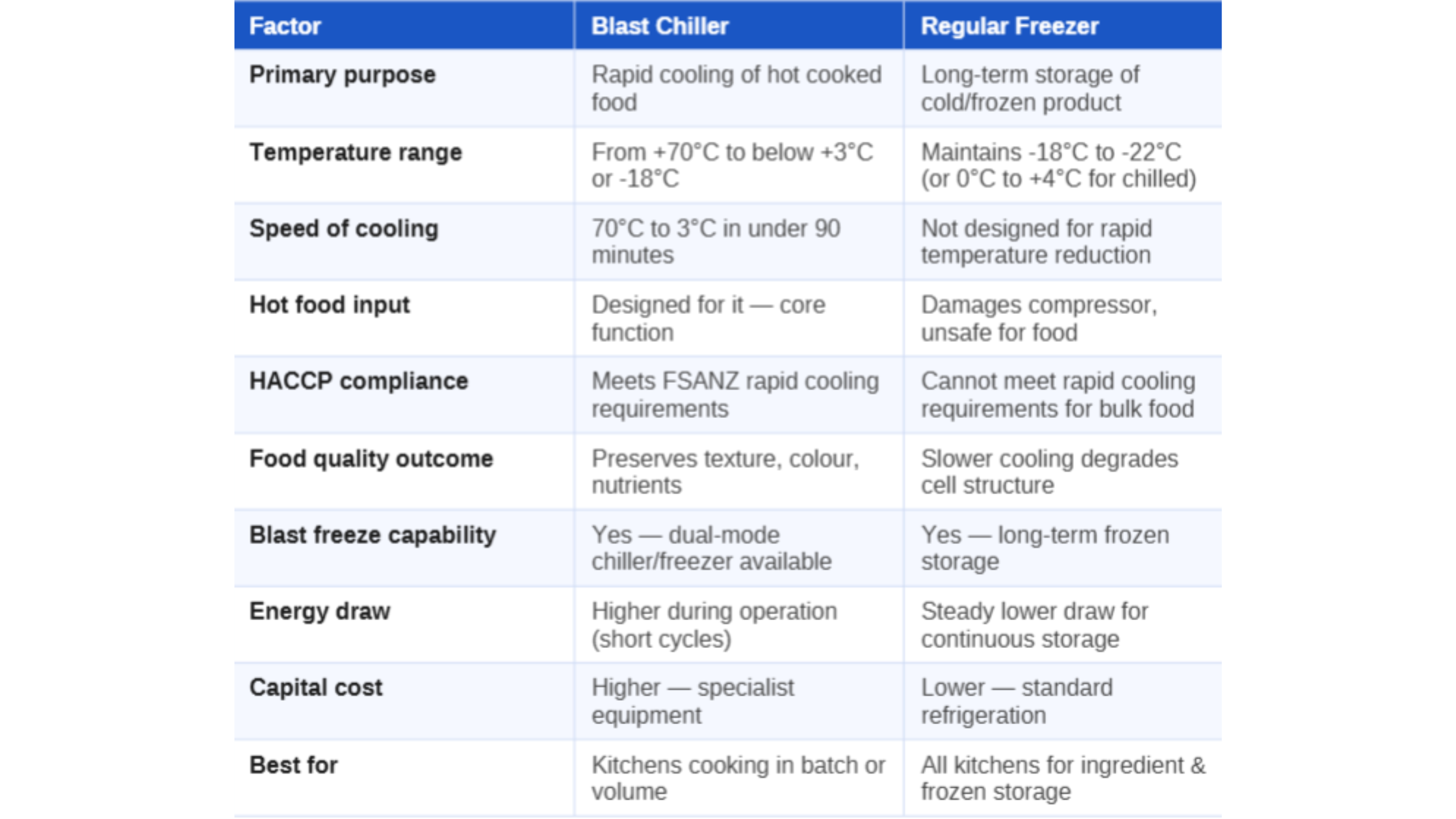 Comparison table showing differences between Blast Chiller and Regular Freezer across factors like purpose, temperature, speed, food input, HACCP compliance, quality, freeze capability, energy, cost, and best use. MRCE